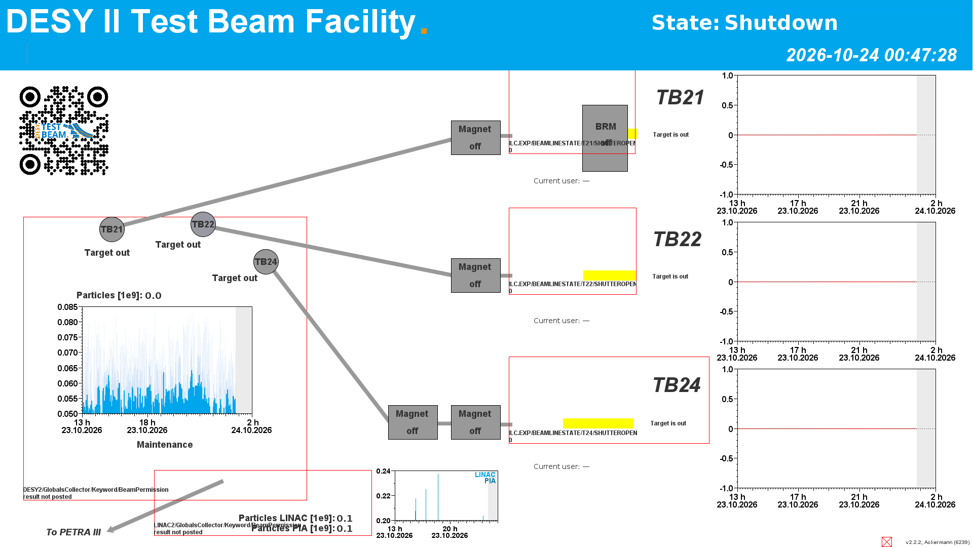Status overview of the DESY II Test Beam Facility.
